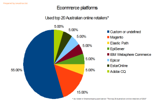 E-commerce platforms used by top 20 Aussie online retailers