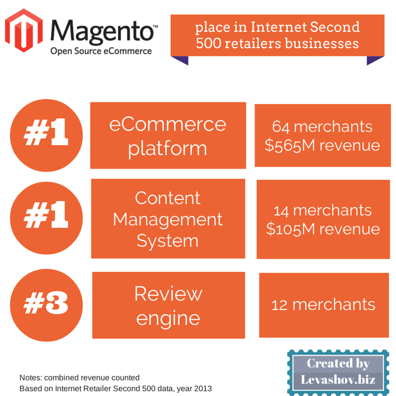 Magento eCommerce place in Internet Second 500 retailers business