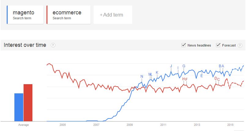 Google Trends - Magento vs eCommerce