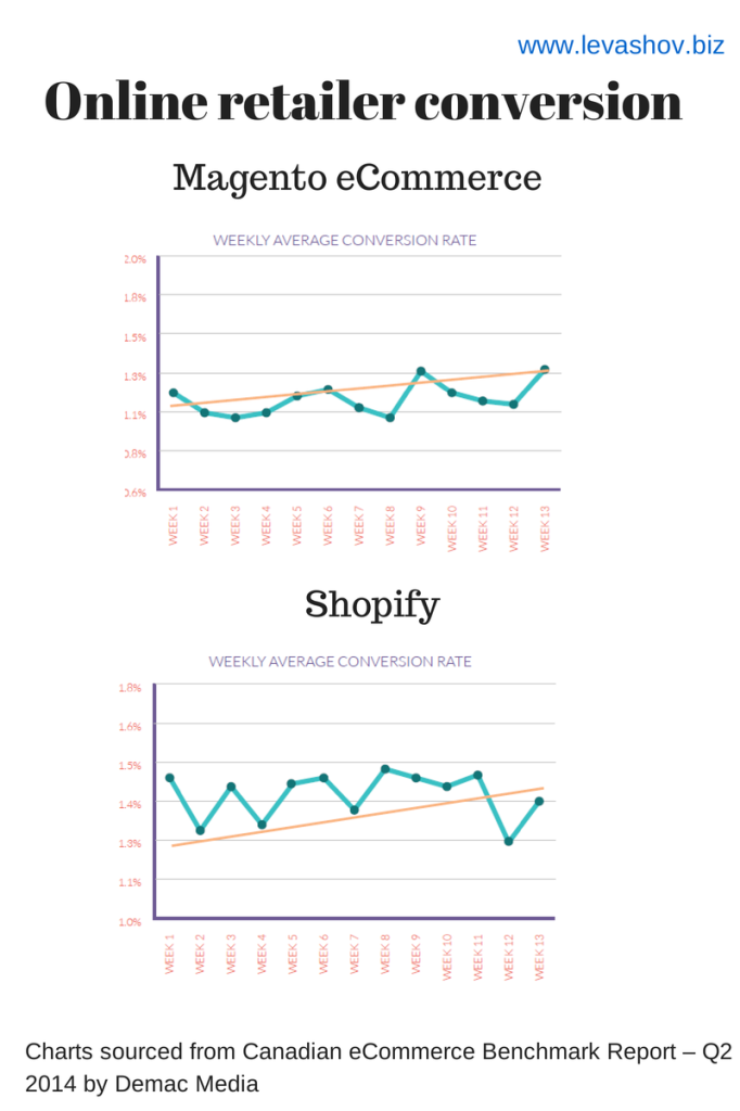 Canadian retail conversion, Shopify and Magento platform