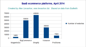 SaaS e-commerce platform comparison, April 2014
