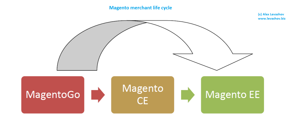 Magento e-commerce merchant life cycle