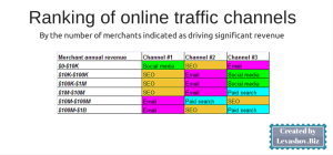Traffic channels for ecommerce ranking