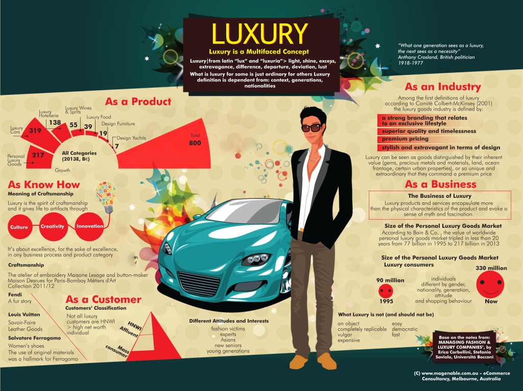 Luxury Explained Inforgraphic. Luxury as a multifaced concept