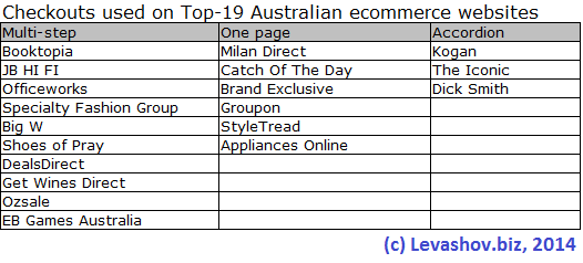 Checkouts on top Australian websites