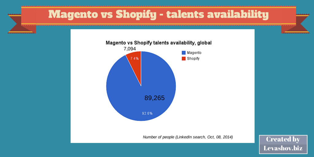 Magento vs Shopify global comparison - number of people with skill, pie chart diagram