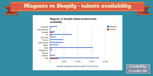 Magento vs Shopify comparison. How many talents are available.