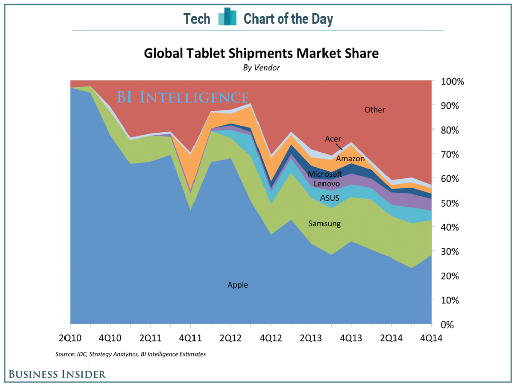 Tablets Global Market
