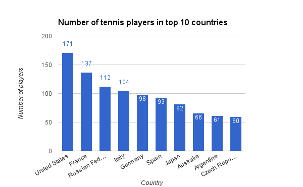 The most tennis countries: where are the top tennis players from ...