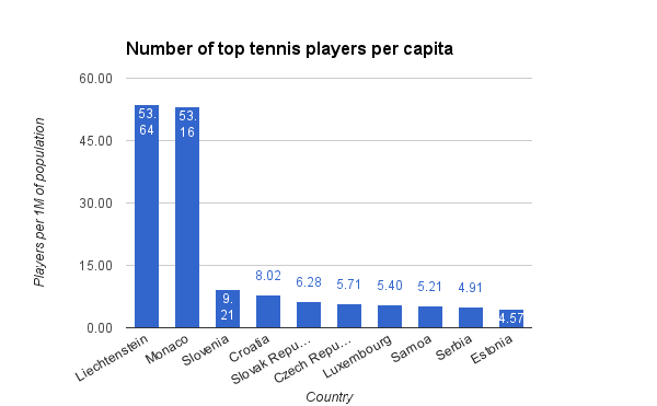 Top tennis players per capita by countries