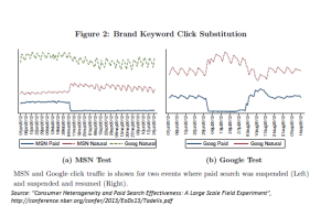 Paid Search advertising on brand keywords - eBay experiment