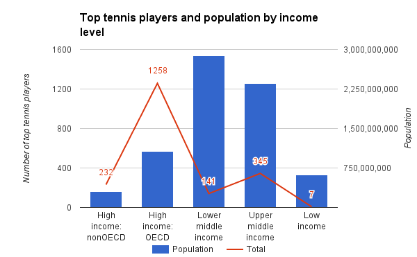 Tennis and country income