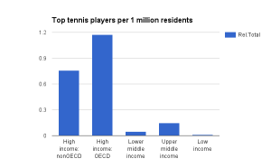 Tennis and income - number of top tennis players per capita