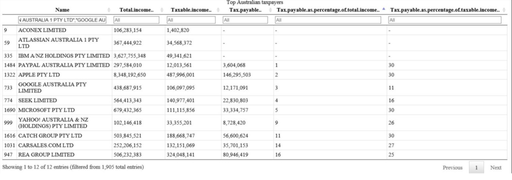 Selected Australian IT companies tax paid 2014-2015 FY
