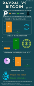Paypal vs Bitcoin infographic comparison of transaction volume, cost and time