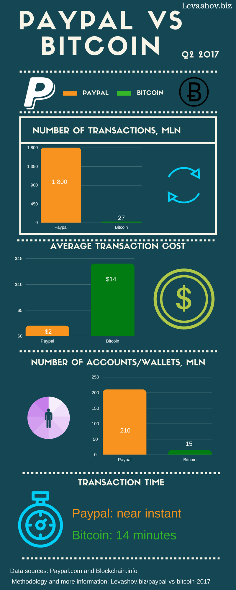 how much bitcoin is paypal buying