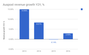 Australia Post Revenue Growth