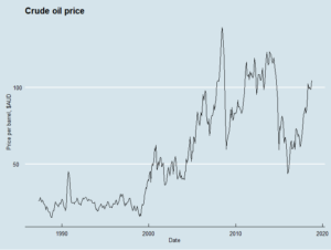 Crude oil price, AUD