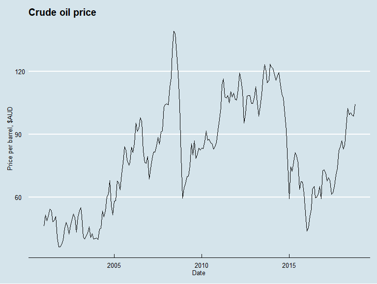 Crude oil price, AUD