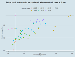 Crude oil and retail petrol prices, oil over $100