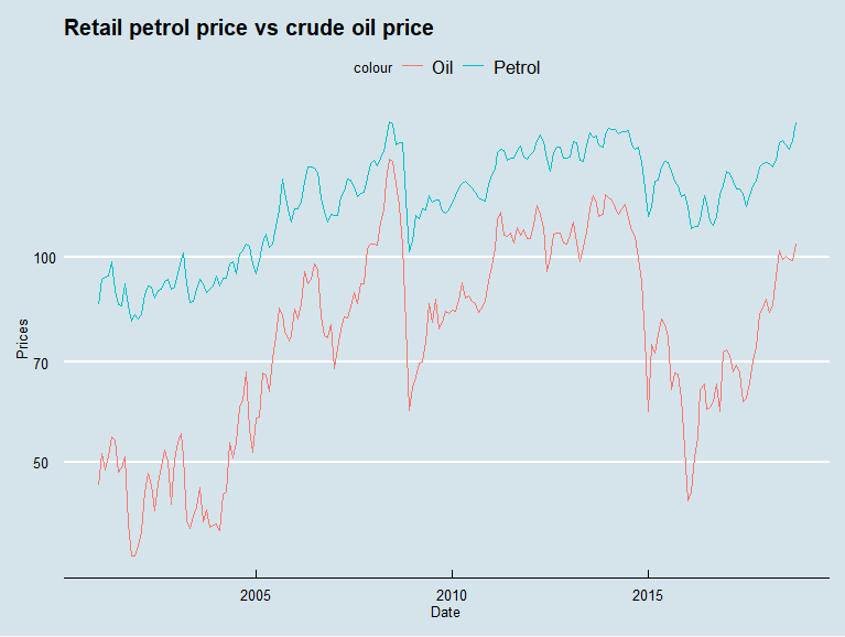 Crude oil and retail petrol prices
