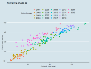 Crude oil and retail petrol prices scatterplot