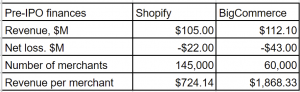 BigCommerce and Shopift key finances pre IPO