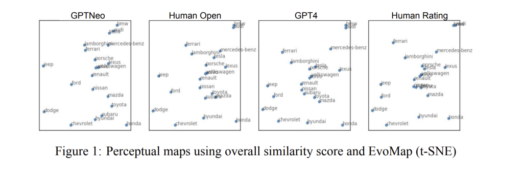 Source: ‘Language Models for Automated Market Research: A New Way to Generate Perceptual Maps’