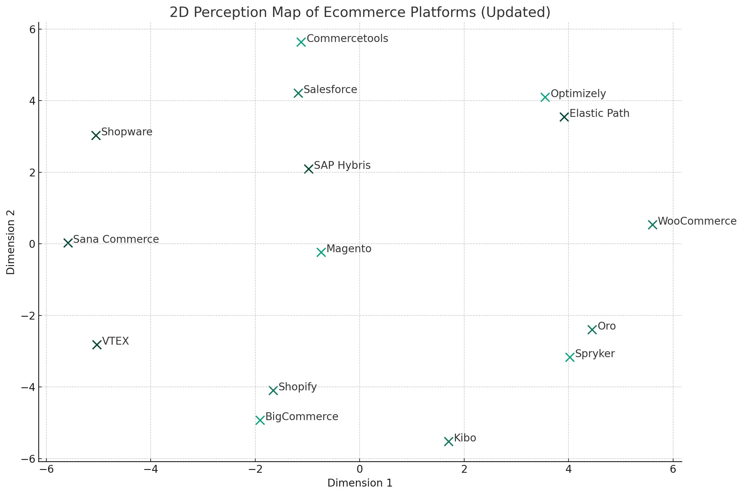 ecommeece platforms as brand perception map, built with ChatGPT
